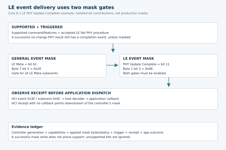 The general LE Meta bit 61 and LE PHY completion bit 11 gate a supported event before HCI receipt and host/application dispatch.