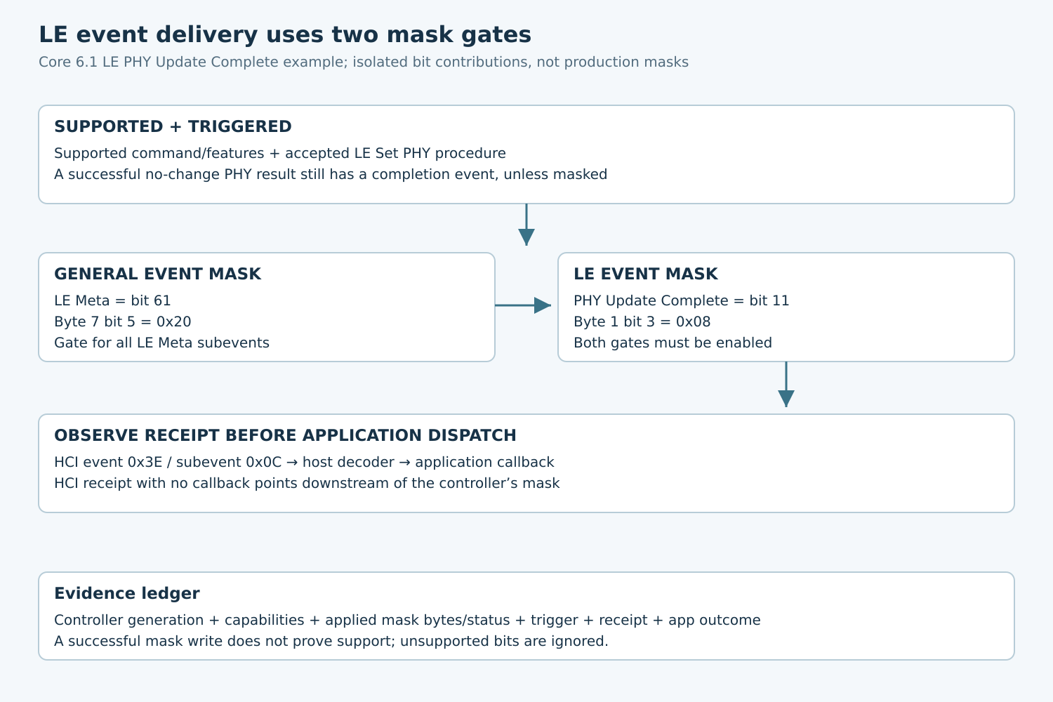 The general LE Meta bit 61 and LE PHY completion bit 11 gate a supported event before HCI receipt and host/application dispatch.