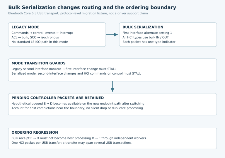Legacy endpoint routing changes to type-prefixed bulk transfers; mode guards and pending-packet retention precede a host-ordering regression check.