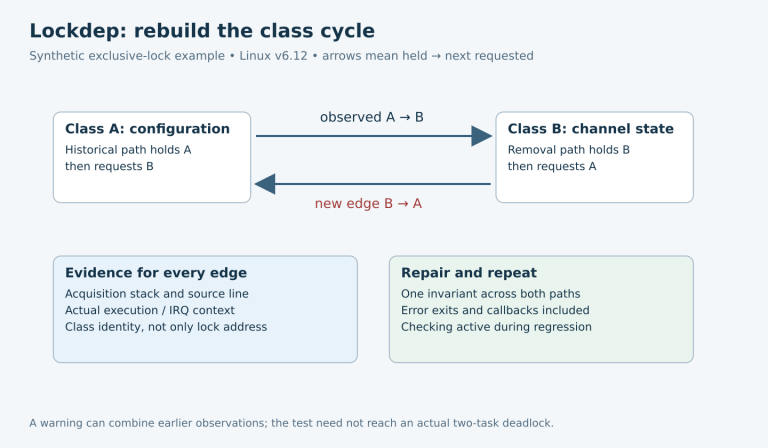 Two lock classes form a directed cycle: configuration observed A to B, and removal adds B to A. Separate boxes list edge evidence and repair checks.