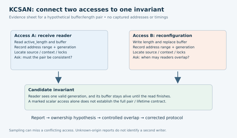 Two KCSAN access records, a receive reader and a reconfiguration writer, lead to a shared buffer and length lifetime invariant.