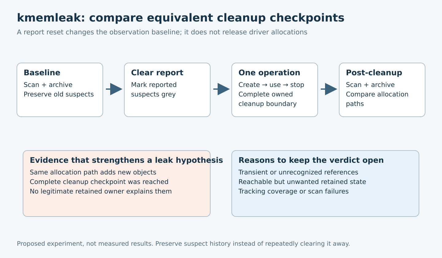 Four phases show kmemleak baseline scan, grey-marking clear, one full operation, and post-cleanup scan, with leak and coverage interpretation branches.