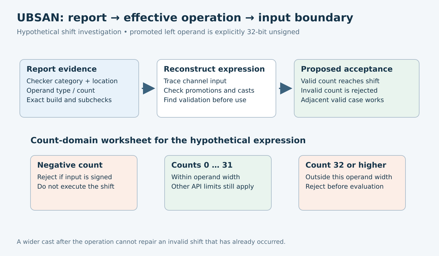 UBSAN operation review flows from the reported checker to effective operand types and input validation, with three shift-count classes for an explicitly 32-bit example.