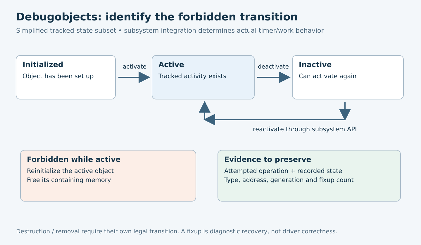 A simplified initialized to active to inactive lifecycle includes reactivation and separately flags reinitializing or freeing while active as forbidden transitions.