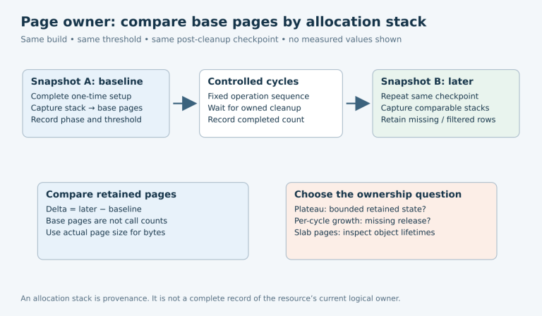 Baseline and post-cleanup page-owner stack captures are compared in base-page units, then interpreted as plateau, per-cycle growth or slab-object lifetime questions.