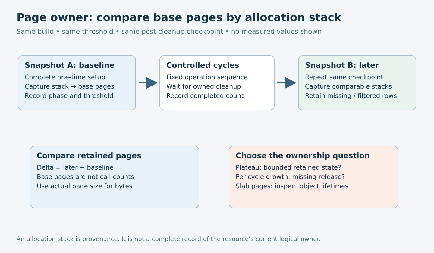 Baseline and post-cleanup page-owner stack captures are compared in base-page units, then interpreted as plateau, per-cycle growth or slab-object lifetime questions.