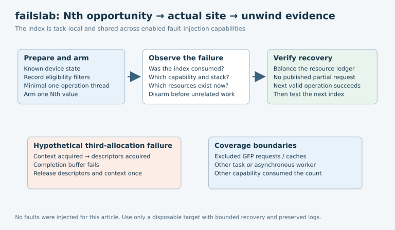 A per-task Nth failure sweep maps consumed indices to the actual fault capability and allocation stack, verifies resource unwind, and tests the next valid operation.