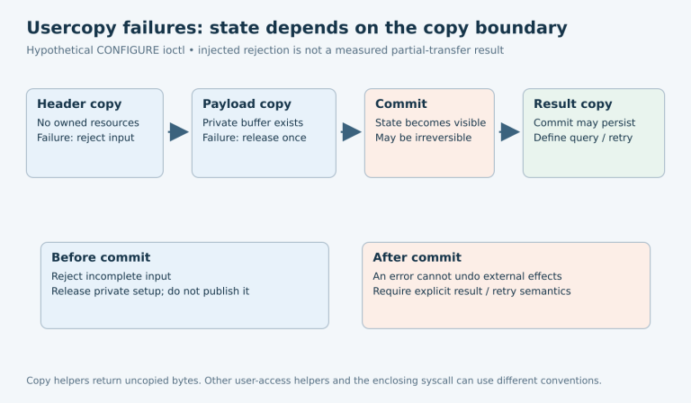 A hypothetical ioctl has header and payload input copies before a visible commit and a result output copy afterward; failure semantics differ across that commit boundary.