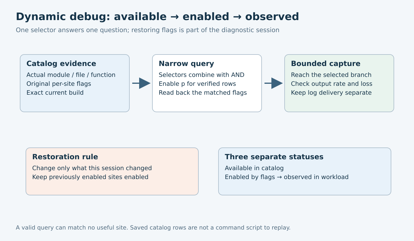 Dynamic-debug catalog evidence leads to a narrow AND-combined query and bounded capture, followed by restoration of only session-specific flag changes.