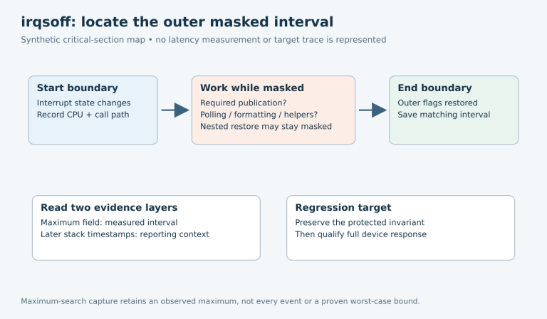 An outer interrupt-disabled interval has a start, required and avoidable work, and end boundary; maximum-latency evidence is separated from later reporting timestamps.
