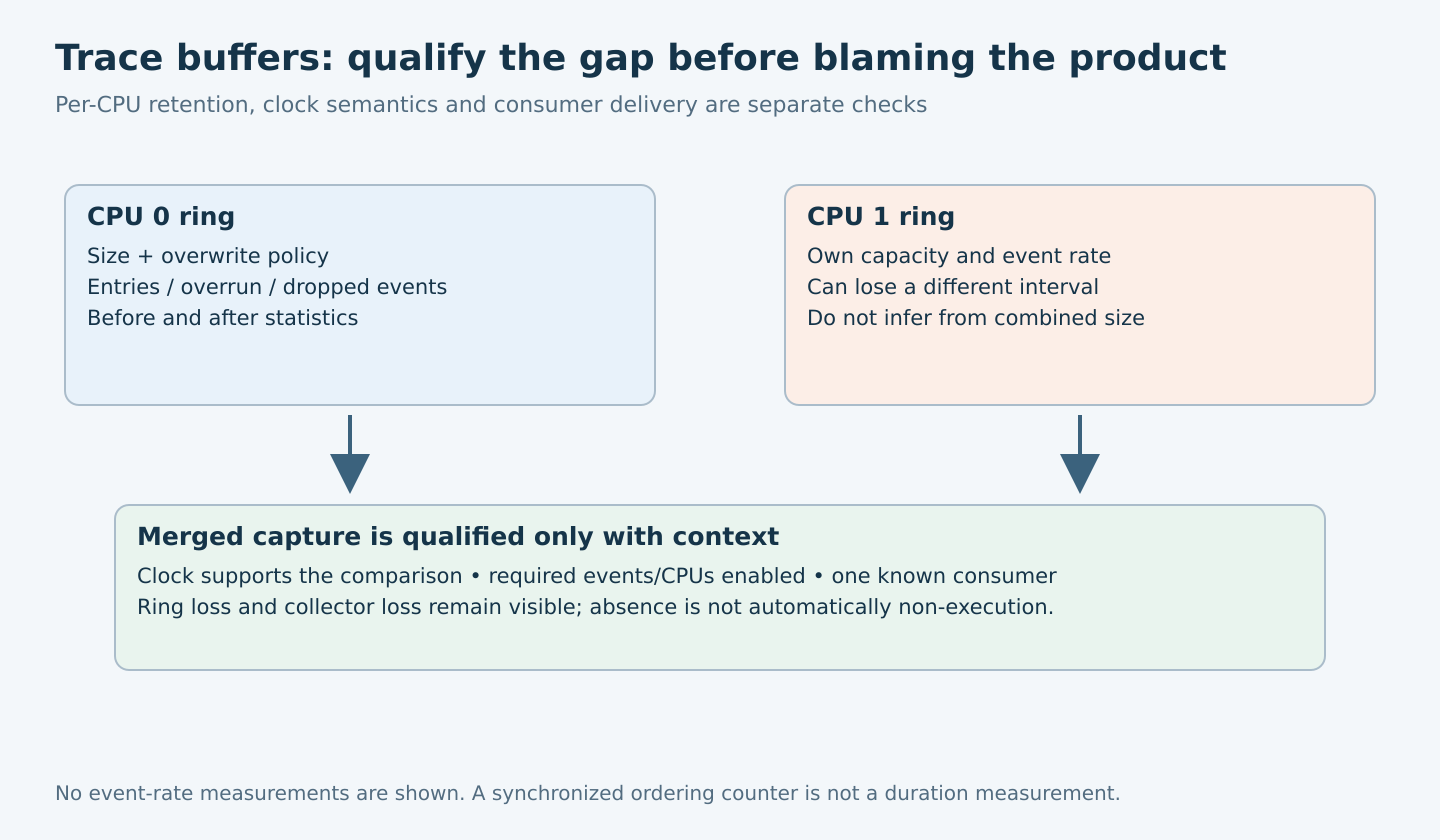 Two per-CPU trace rings can lose different intervals; a merged capture needs verified clocks, event coverage, consumer ownership and separate loss accounting.