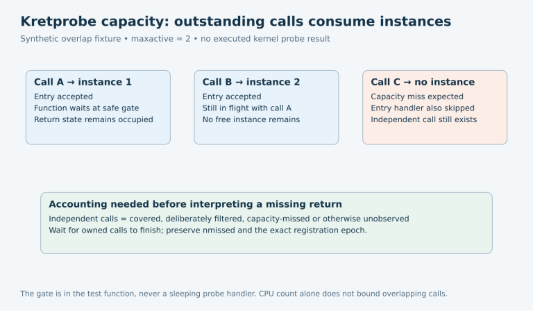 Three overlapping function calls compete for two kretprobe instances; the third lacks both entry-handler and return observations, requiring independent workload accounting.
