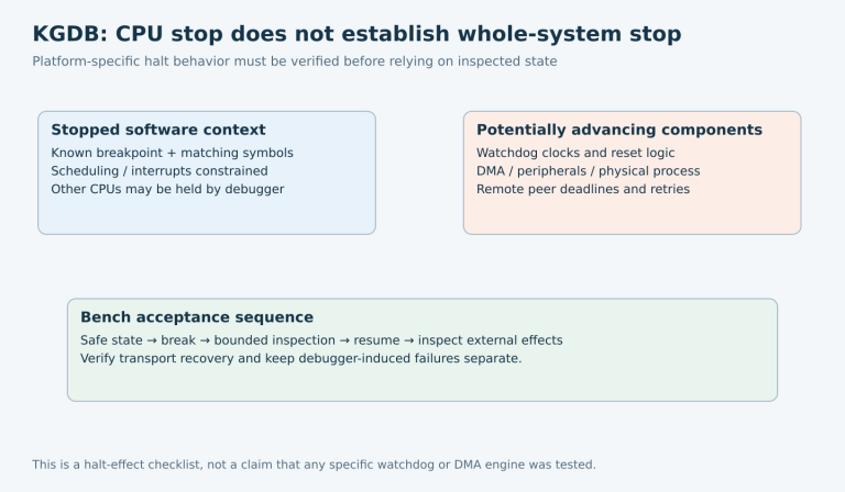 Stopped Linux software is contrasted with potentially advancing watchdog, DMA, physical process and network peer activity, followed by a bounded recovery procedure.