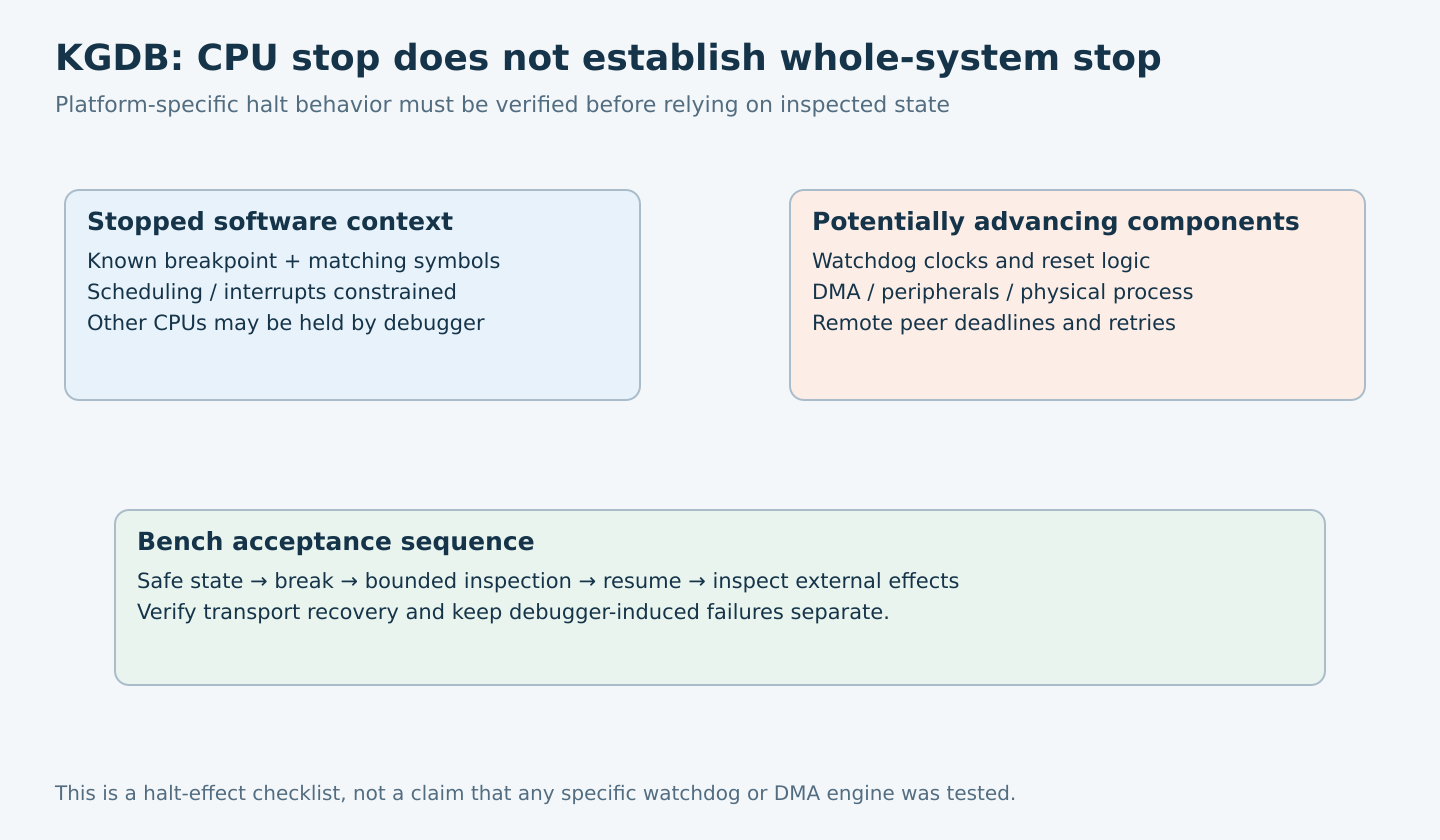 Stopped Linux software is contrasted with potentially advancing watchdog, DMA, physical process and network peer activity, followed by a bounded recovery procedure.