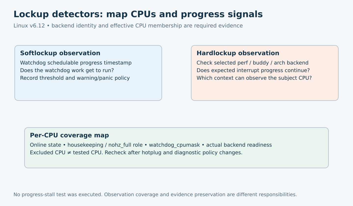 Softlockup scheduling progress and hardlockup interrupt progress feed a per-CPU map of online state, isolation role, mask and detector readiness.