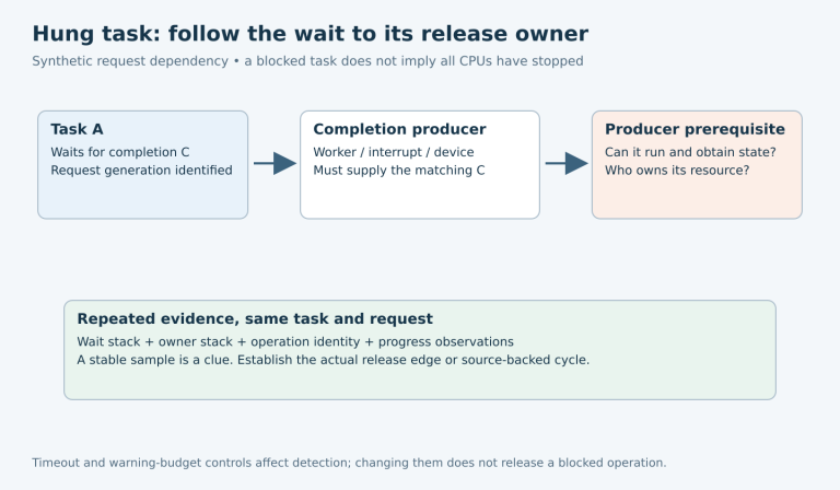 A task waiting for completion leads to a worker, interrupt or device producer and the producer’s prerequisites; repeated stacks are tied to one request identity.