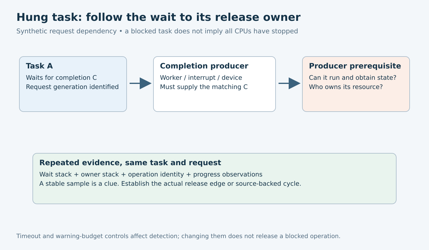 A task waiting for completion leads to a worker, interrupt or device producer and the producer’s prerequisites; repeated stacks are tied to one request identity.