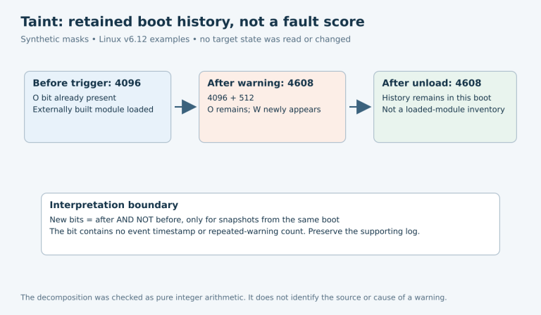 Synthetic taint snapshots progress from out-of-tree-module bit 4096 to combined warning and module bits 4608, then remain after unload.