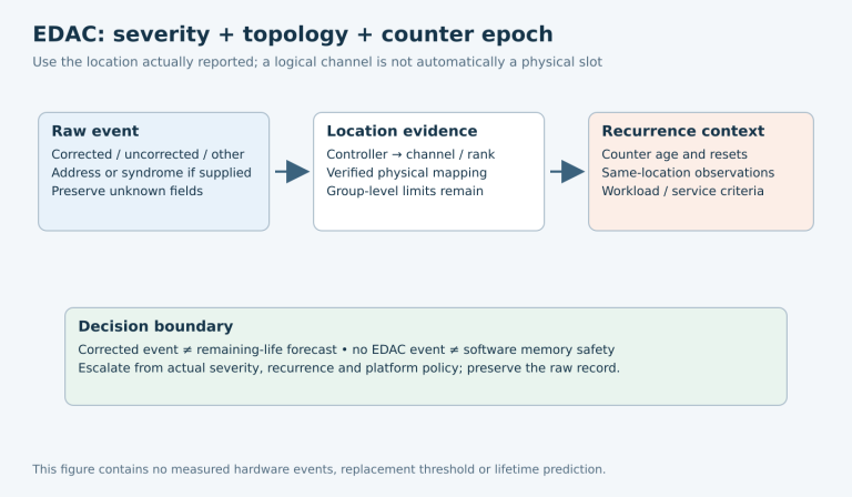 EDAC analysis combines raw severity, logical and verified physical location, and recurrence within a stable counter epoch before choosing an escalation.