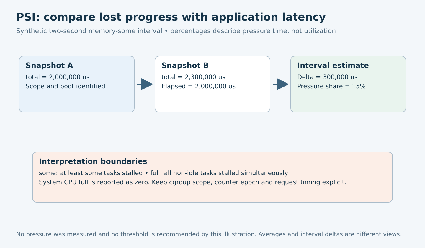 Two synthetic memory-pressure counter snapshots differ by 300000 microseconds over two seconds, giving a 15 percent interval estimate with scope and reset caveats.