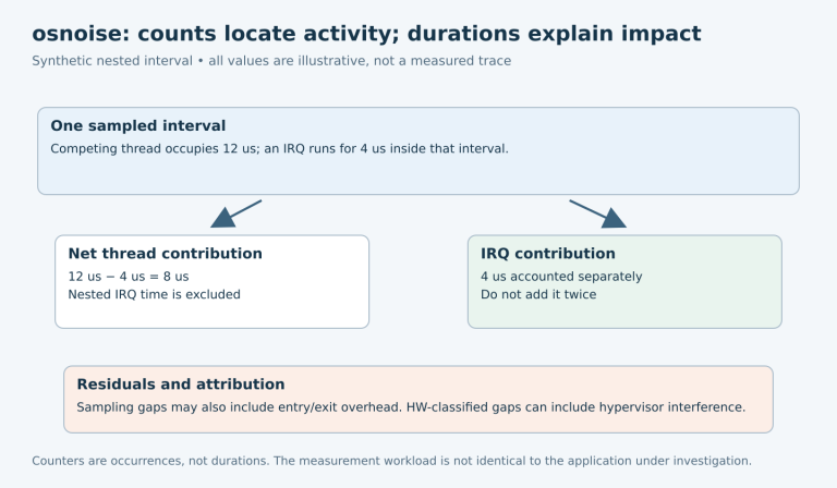 A synthetic 12 microsecond competing-thread interval contains a 4 microsecond interrupt, leaving 8 microseconds of net thread noise; residuals and hypervisor attribution are noted.