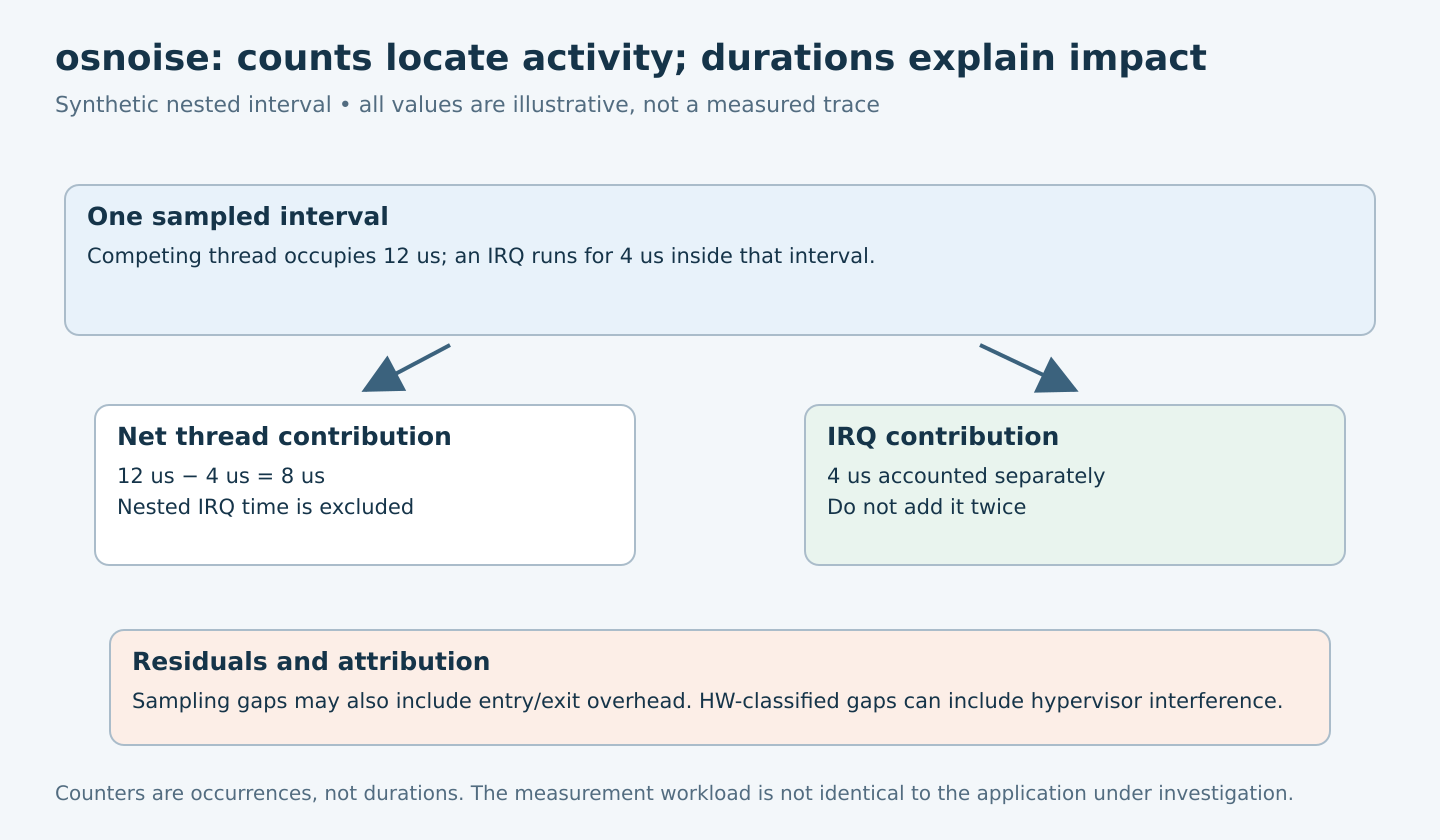 A synthetic 12 microsecond competing-thread interval contains a 4 microsecond interrupt, leaving 8 microseconds of net thread noise; residuals and hypervisor attribution are noted.