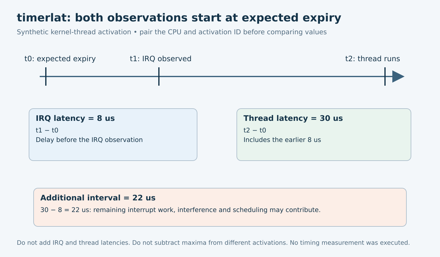Expected timer expiry, IRQ observation and thread observation share one time origin; synthetic IRQ latency of 8 microseconds and thread latency of 30 leave 22 between observations.
