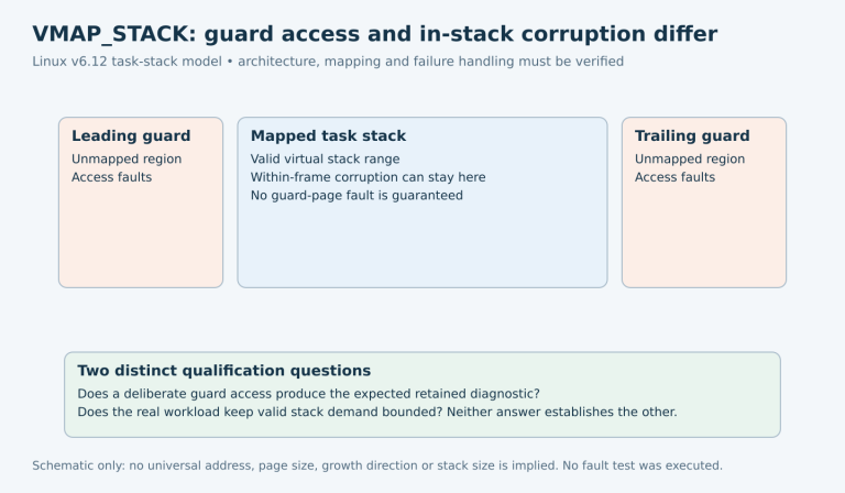 An unmapped leading guard and trailing guard surround a mapped task stack; corruption inside the mapped range need not touch either guard.