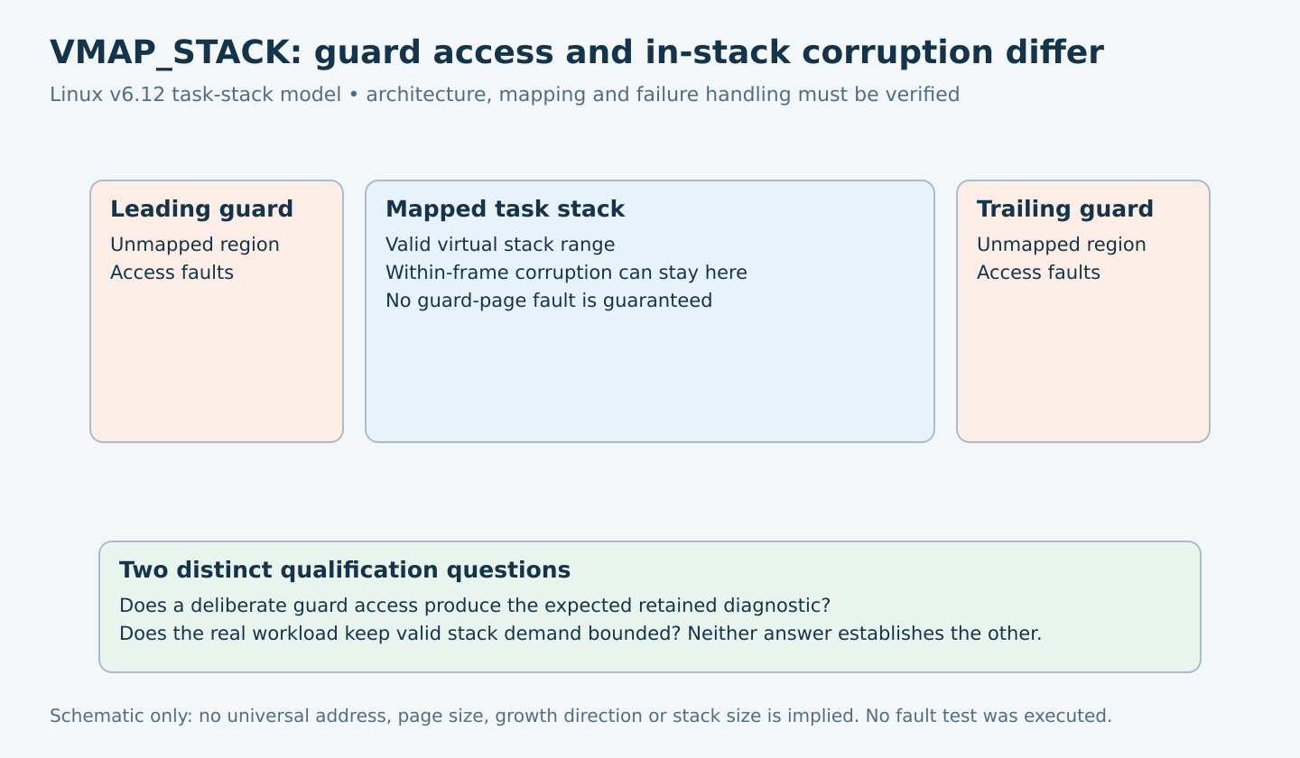 An unmapped leading guard and trailing guard surround a mapped task stack; corruption inside the mapped range need not touch either guard.