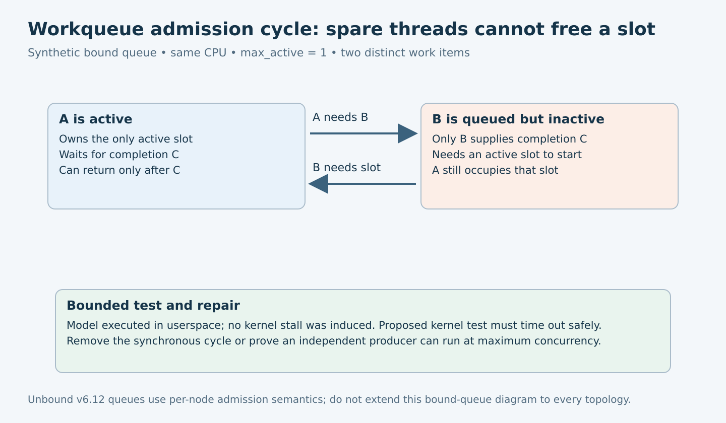 Active work A owns a bound queue’s only slot while waiting for completion from inactive work B, forming a circular admission dependency.