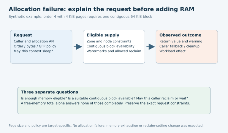 An allocation request with context, order and GFP policy is compared with eligible zones, contiguous supply and reclaim permissions before interpreting failure and fallback.