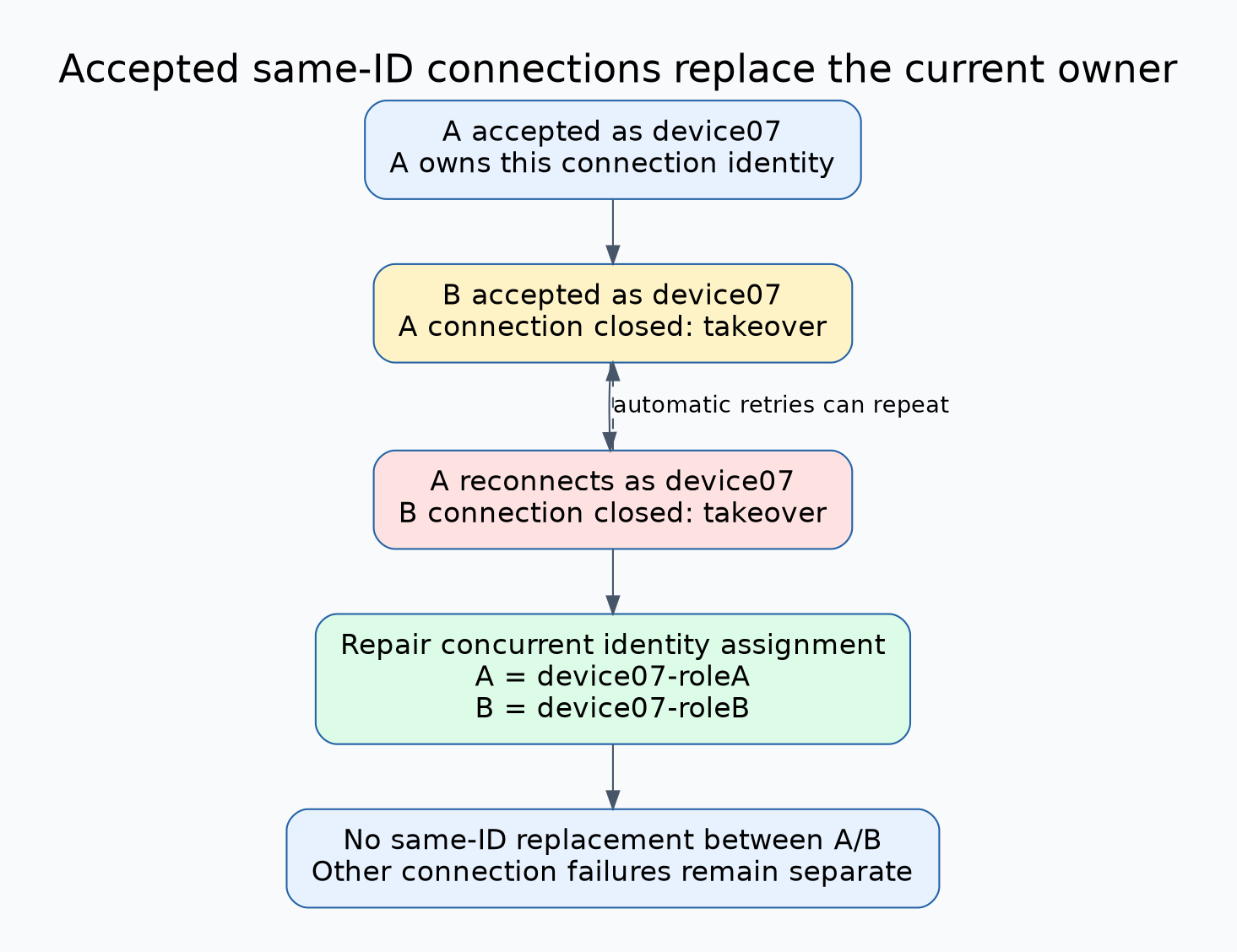 Client A connects as device07, client B is accepted with the same identifier and takes over, then A reconnects with that identifier and replaces B. Distinct concurrent identities break the alternating takeover sequence.