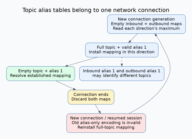 A connection starts with empty alias maps, installs alias one using a full topic, permits alias-only publication, and clears the map on reconnect before any alias can be reused. Inbound and outbound maps remain separate.