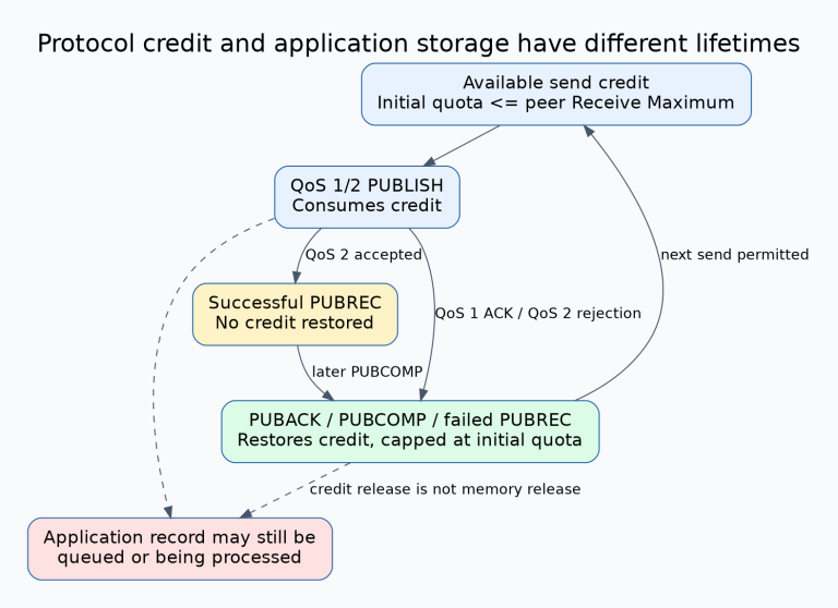 MQTT send quota is consumed by QoS1 or QoS2 PUBLISH and restored by PUBACK, PUBCOMP or failed PUBREC; successful PUBREC does not restore credit. Application queue ownership can continue after protocol credit is restored.