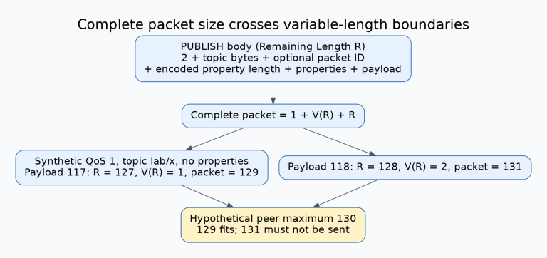 A complete MQTT PUBLISH budget includes the first header byte, encoded Remaining Length, topic-length and topic bytes, optional packet identifier, property-length and properties, and payload. A Remaining Length boundary can add an extra byte.