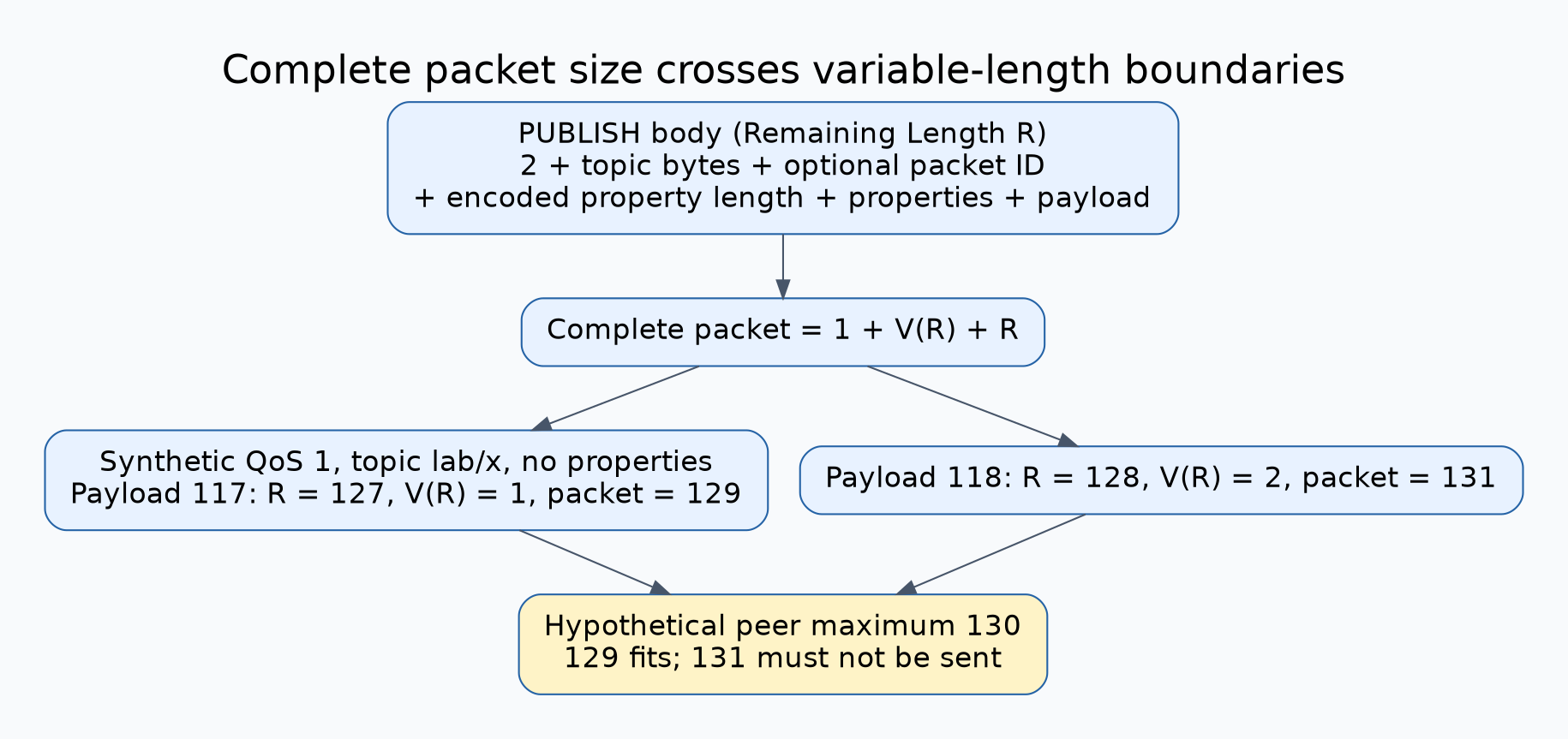 A complete MQTT PUBLISH budget includes the first header byte, encoded Remaining Length, topic-length and topic bytes, optional packet identifier, property-length and properties, and payload. A Remaining Length boundary can add an extra byte.