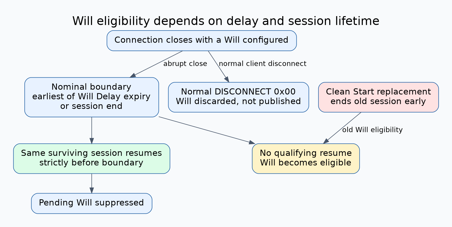 Abrupt disconnect starts Will Delay and Session Expiry; the earlier boundary makes the Will eligible. A same-session reconnect strictly before that boundary suppresses it, while Clean Start ends the old session instead.