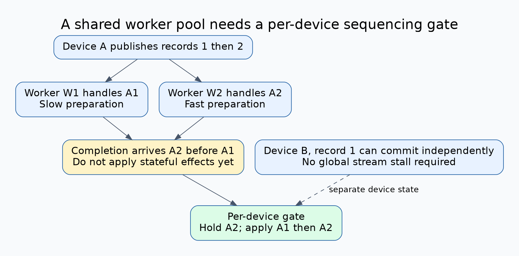 Two messages from device A can reach different workers and complete as sequence2 then sequence1. A per-device sequencing gate holds2 until1 while allowing device B to progress independently.