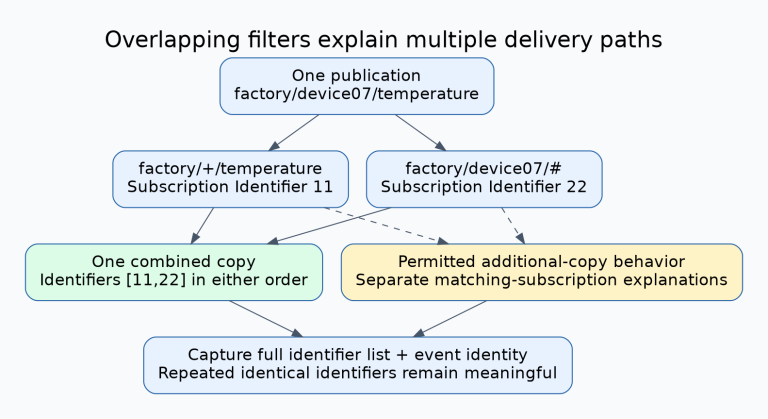 One factory/device07/temperature publication matches filters factory/+/temperature with identifier11 and factory/device07/# with identifier22; permitted delivery can combine identifiers in one packet or explain additional copies through matching subscriptions.