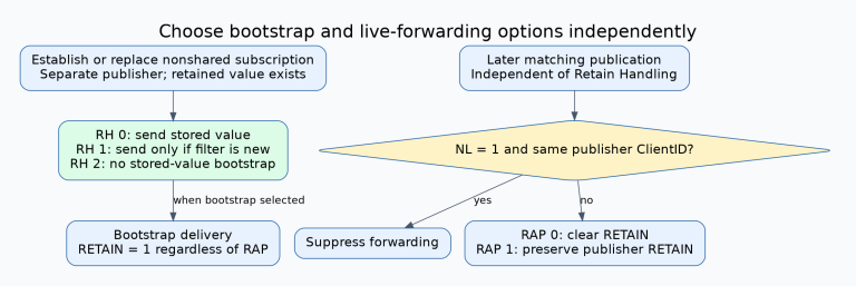 Subscription establishment selects retained bootstrap using Retain Handling: zero always, one only for a new filter, two never. Later publications independently pass the No Local decision and receive their RETAIN flag according to Retain As Published.