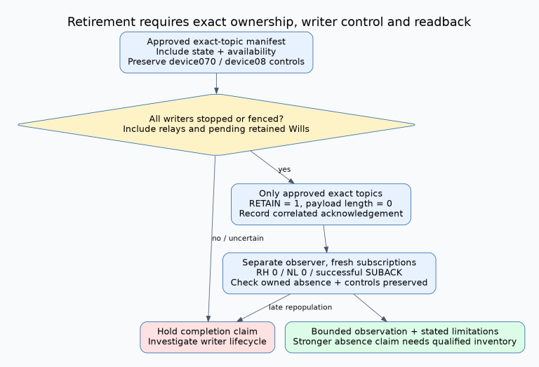 An exact-topic ownership manifest feeds a writer-quiescence gate, then zero-byte retained publications only for approved topics. Fresh subscription readback checks owned-topic absence and neighboring-topic preservation; a late writer returns the process to investigation.