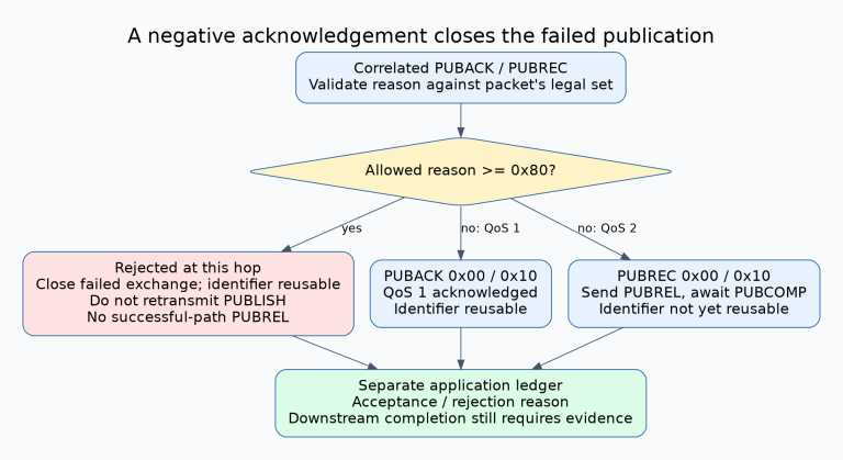 A correlated legal PUBACK or PUBREC reason splits at 0x80. Negative reasons terminate the rejected publication without retransmitting it or sending PUBREL. Successful PUBACK completes QoS1, while successful PUBREC continues through PUBREL and PUBCOMP. Application completion remains a separate result.