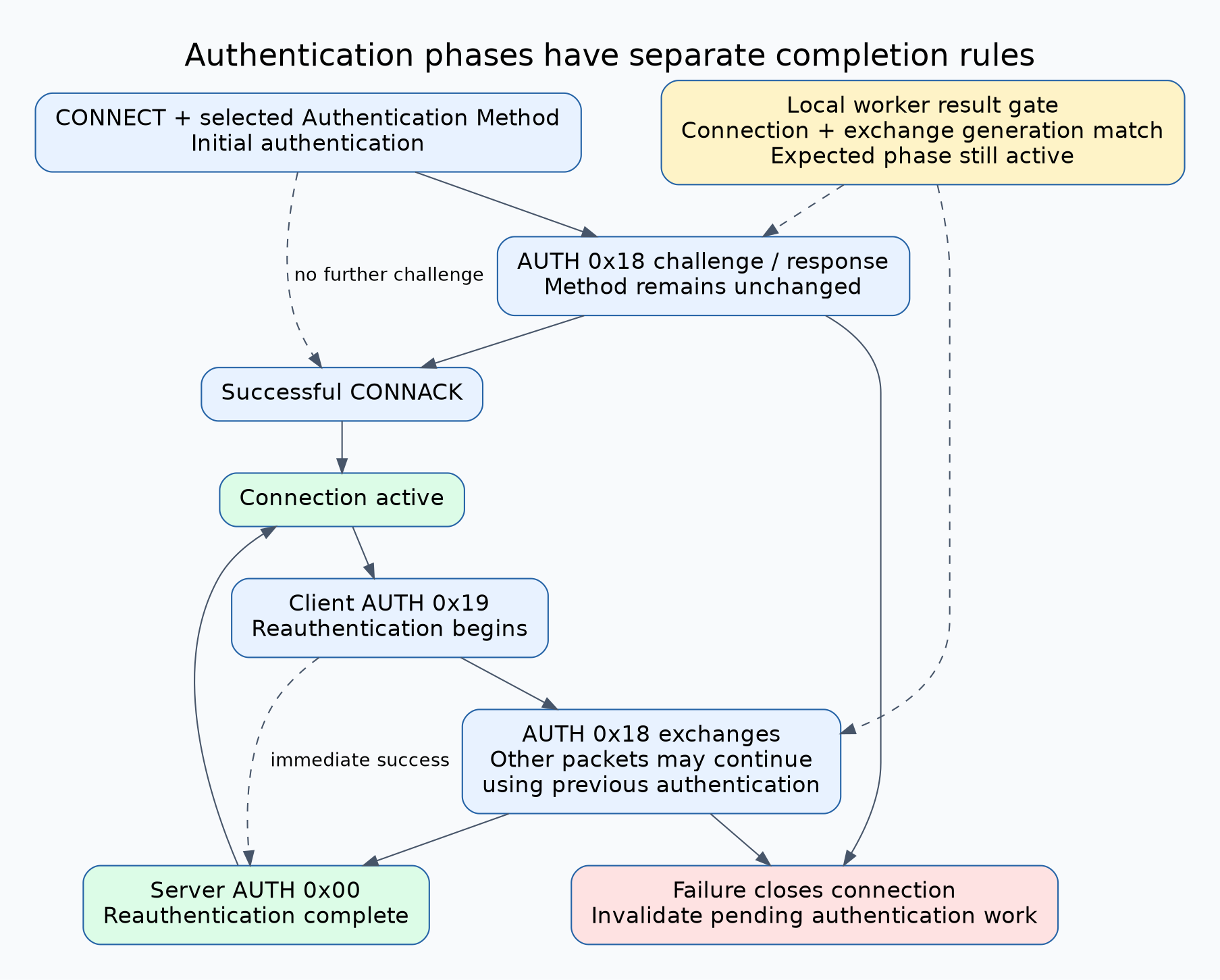 Initial CONNECT authentication exchanges AUTH continue messages and completes through CONNACK success. An active client initiates reauthentication with AUTH0x19, exchanges AUTH0x18 and returns active on server AUTH0x00. Failure closes the connection; late worker results are rejected by connection and exchange generations.