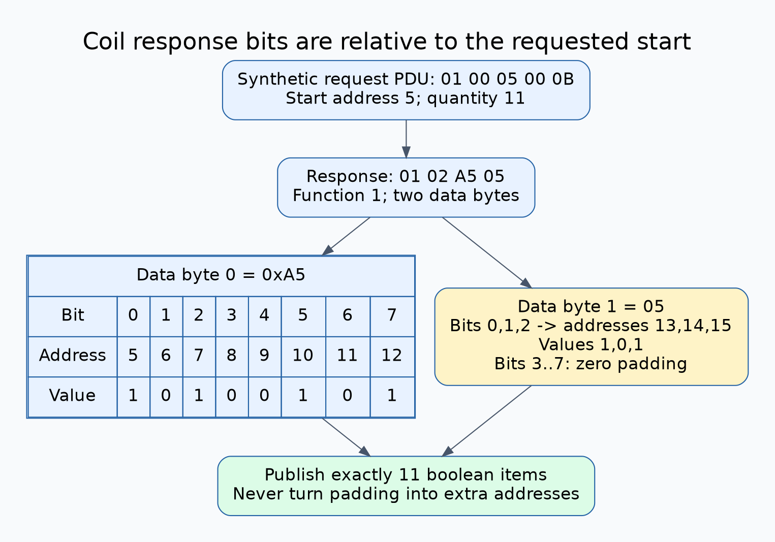 For a request starting at PDU address5 for11 items, response byte A5 maps bits0 through7 to addresses5 through12. Response byte05 maps bits0 through2 to addresses13 through15, while its upper five bits are zero padding.