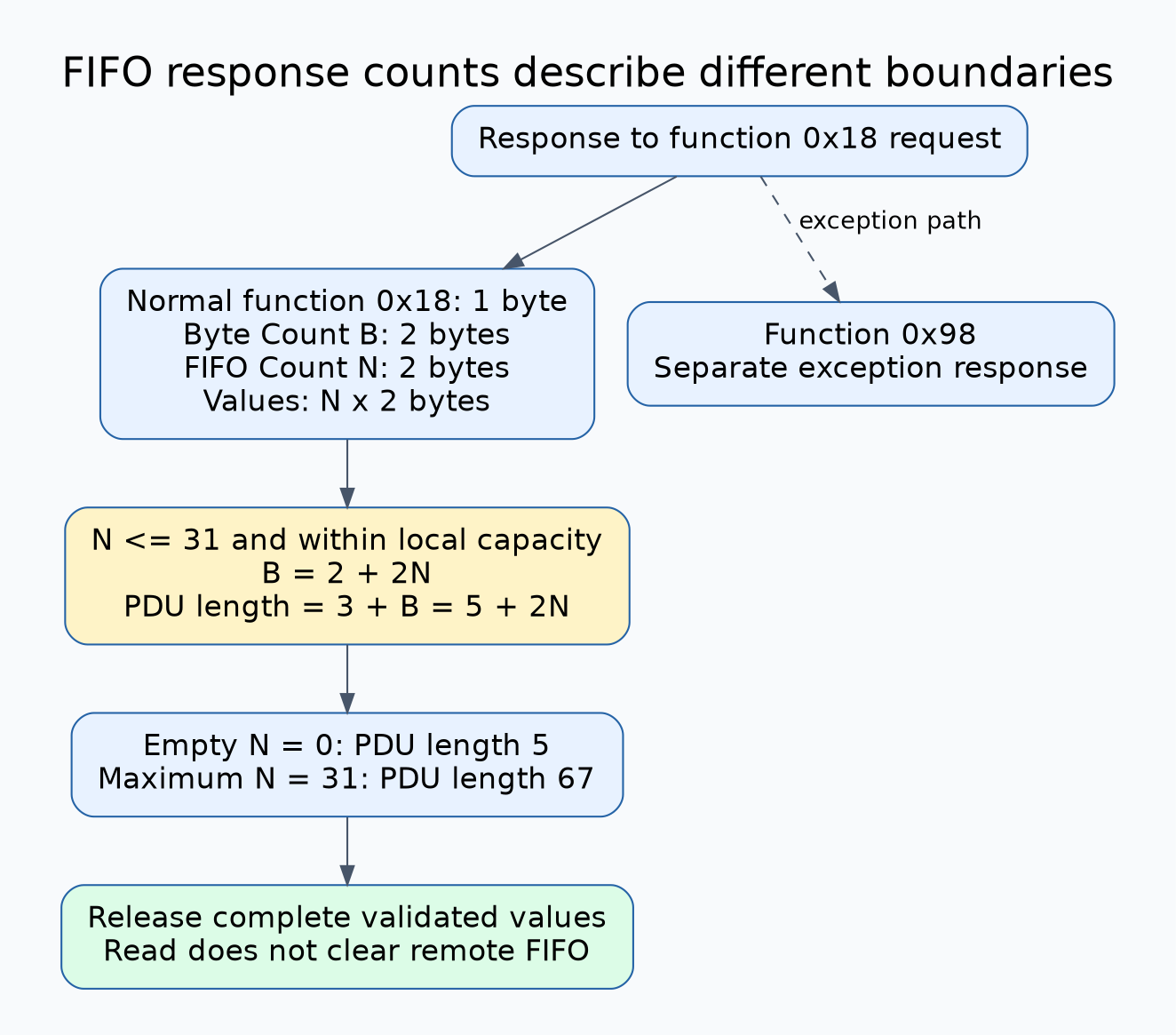 A function18 normal response contains a function byte, two-byte Byte Count B, two-byte FIFO Count N, and N two-byte values. Validation requires N at most31, B equal2 plus2N, and complete PDU length3 plusB before values are released; reading does not clear the remote queue.