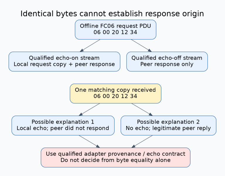 A synthetic function06 request PDU and its valid normal response are byte-identical. An echo-enabled path can deliver request echo followed by response, while an echo-disabled path delivers only response. The same single received copy could be echo-only or response-only, so its bytes cannot establish origin.