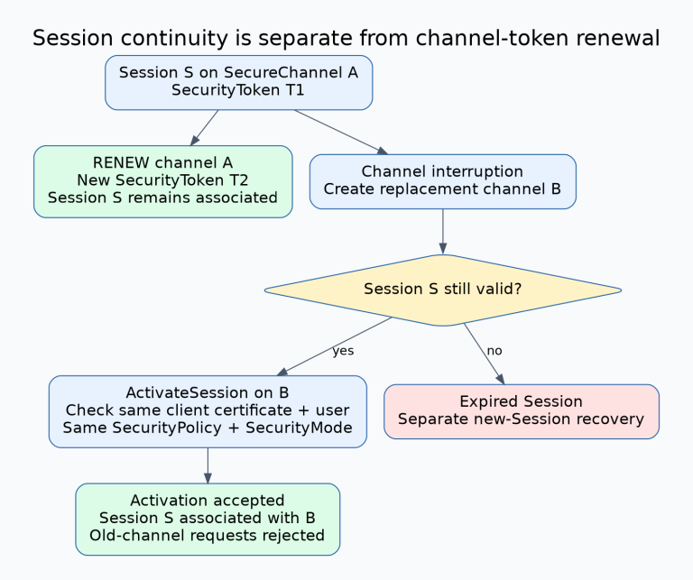 Session S remains associated with channel A while SecurityToken T1 renews to T2. After channel interruption, new channel B cannot use S until valid ActivateSession succeeds. Acceptance moves S to B and causes old-channel requests to be rejected; an expired Session follows a separate new-session recovery path.
