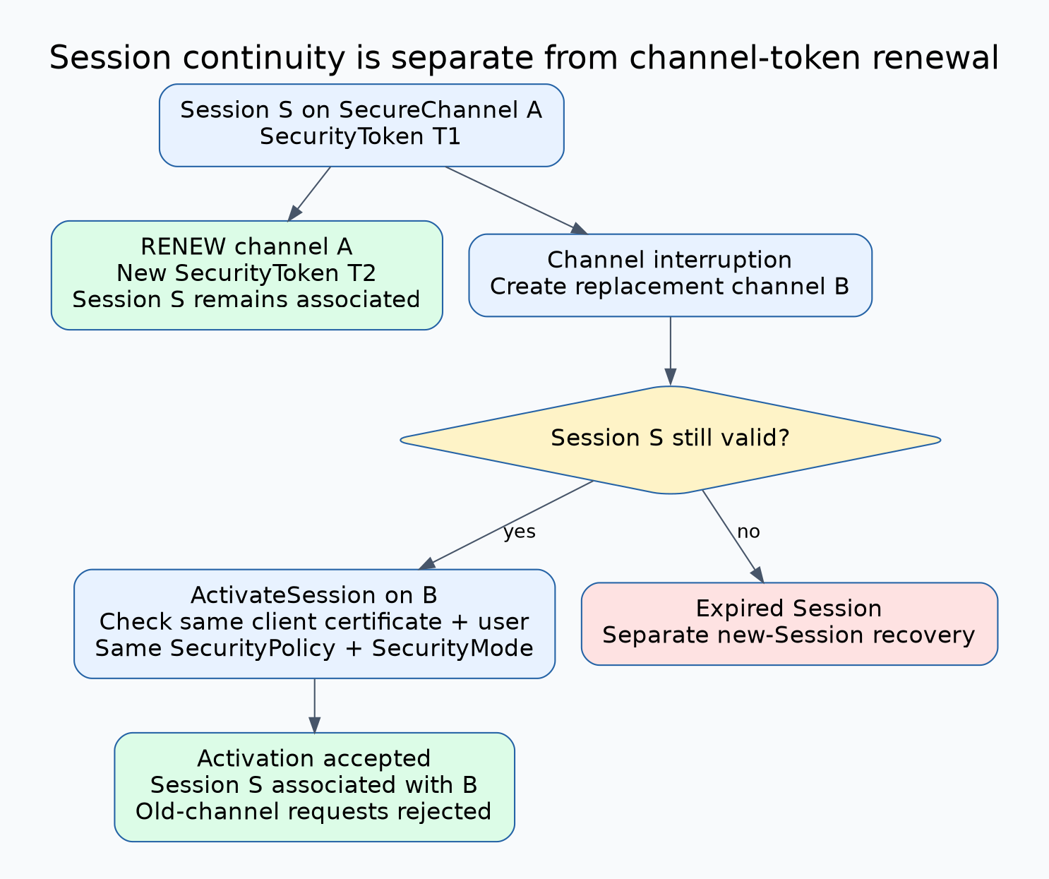 Session S remains associated with channel A while SecurityToken T1 renews to T2. After channel interruption, new channel B cannot use S until valid ActivateSession succeeds. Acceptance moves S to B and causes old-channel requests to be rejected; an expired Session follows a separate new-session recovery path.