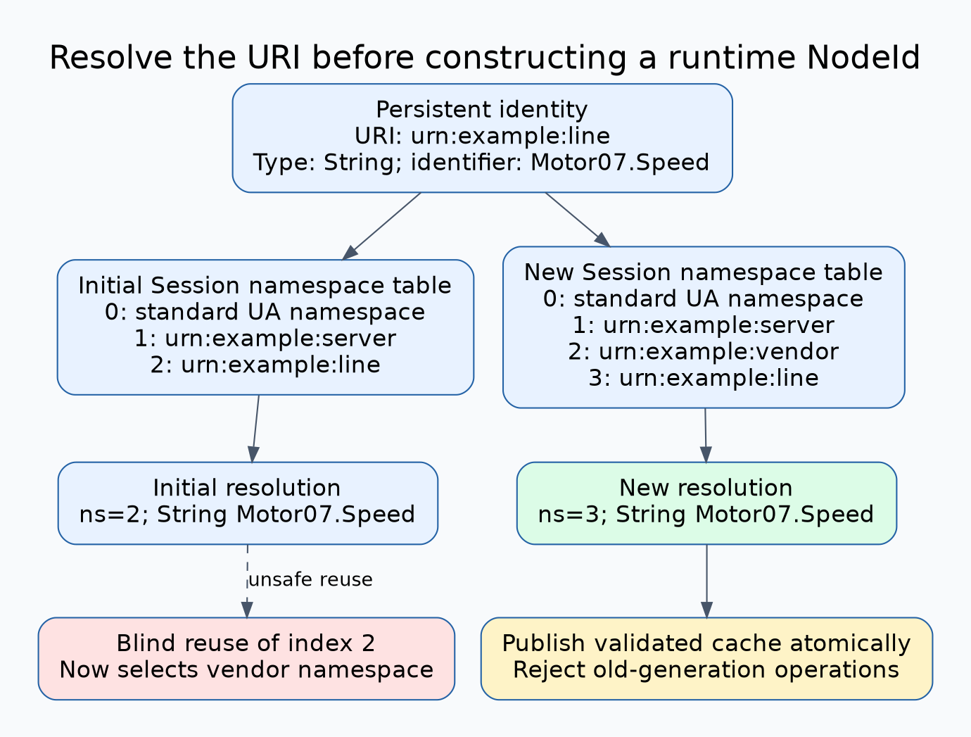 Before restart, urn:example:line occupies namespace index2; after a new session it occupies index3 while index2 belongs to urn:example:vendor. Resolving the stored URI plus String identifier Motor07.Speed produces the new index3 instead of silently reusing2.
