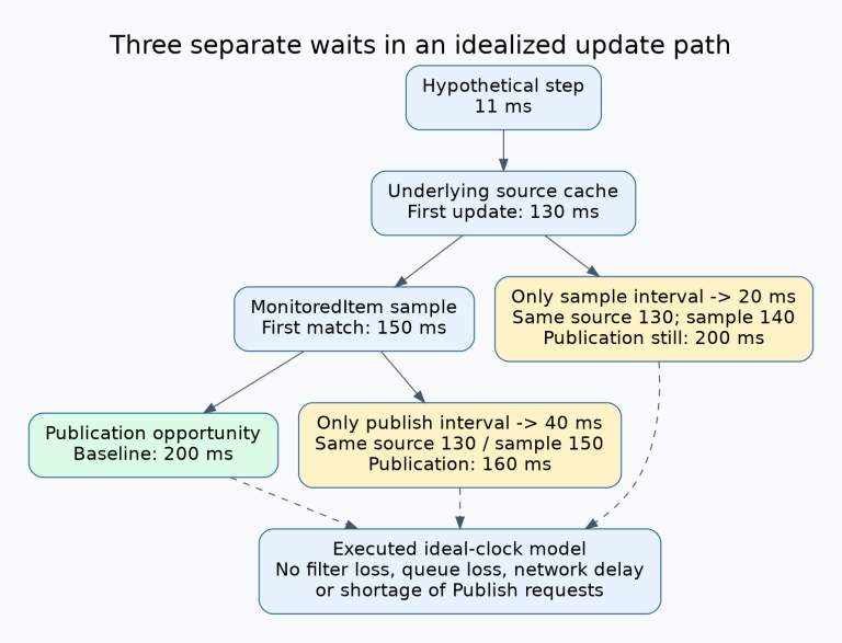 In an idealized example a physical step at11ms reaches the source cache at130ms, MonitoredItem sampling at150ms and publication at200ms. Faster publication at40ms intervals delivers at160ms, while faster sampling alone still waits for200ms publication.